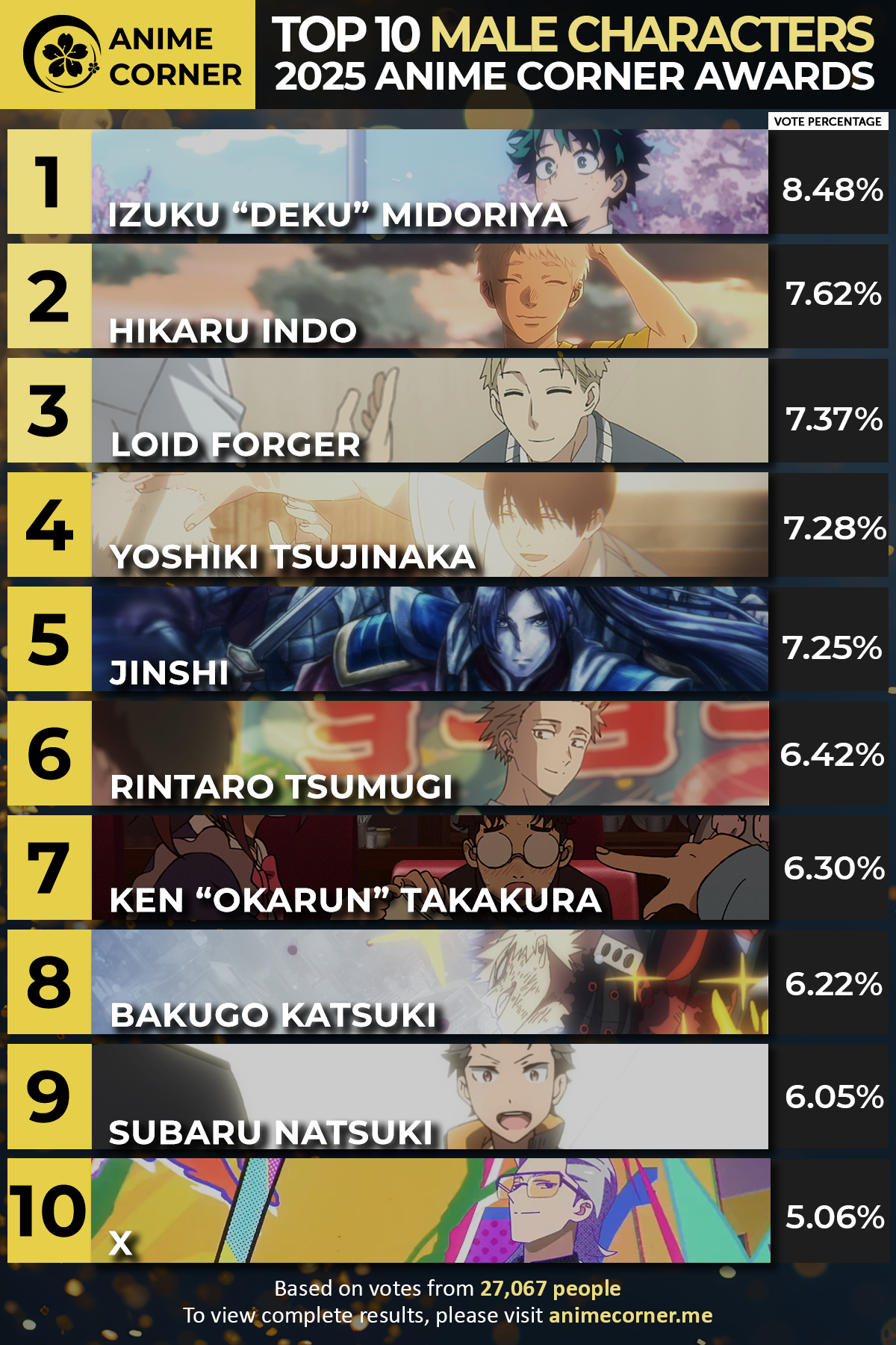 Top 10 Best Male Character 2024