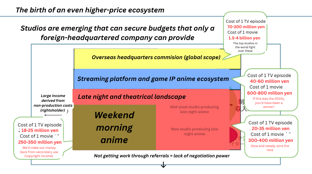 anime production tier diagram with companies with more brand power and copyright income at the top-left, and companies with less brand power and copyright income at the bottom-right