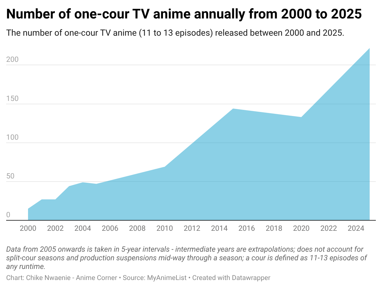number of one cour anime series